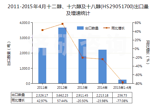 2011-2015年4月十二醇、十六醇及十八醇(HS29051700)出口量及增速統(tǒng)計(jì)